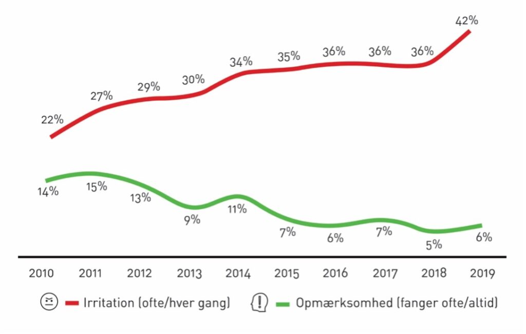 Jo mere du råber, jo færre lytter